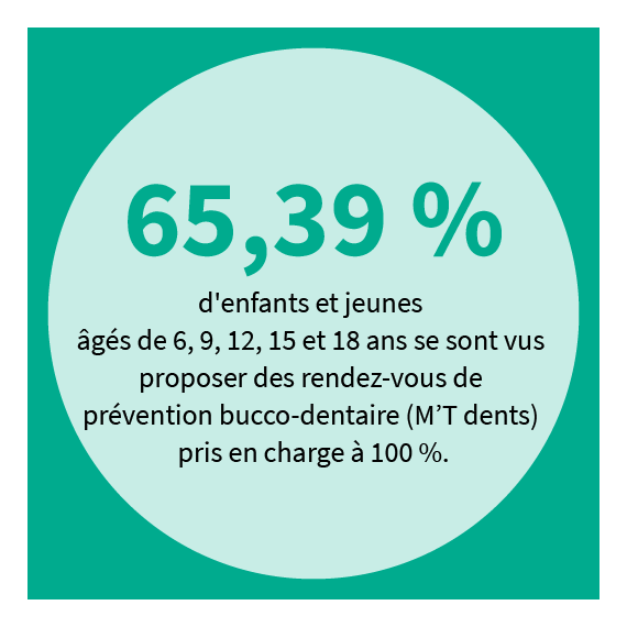 65,39% d'enfants âgés de 6, 9, 12, 15 et 18 ans ont bénéficié d'un rendez-vous MT'dents pris en charge à 100%